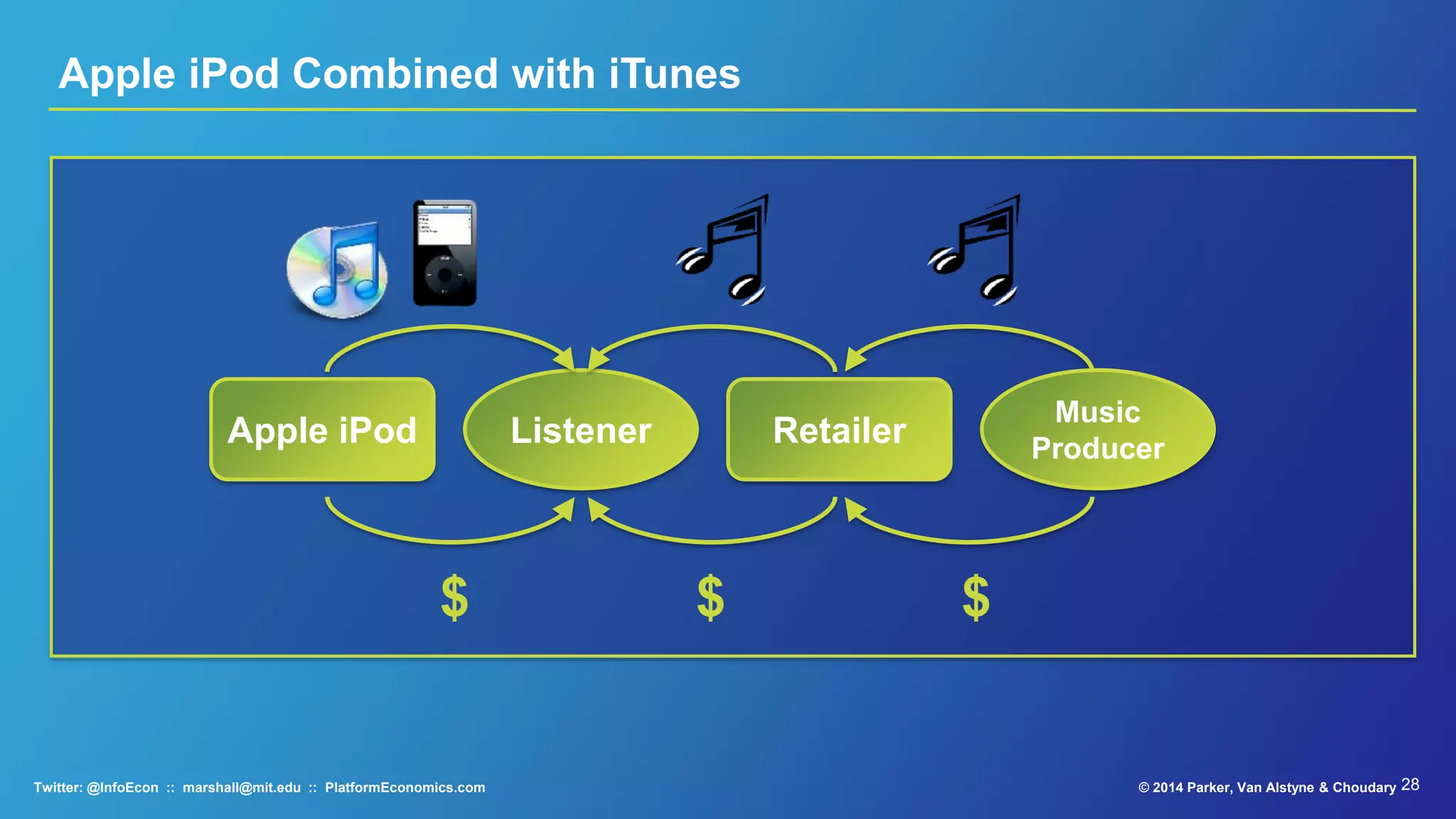 28© 2015 Parker, Van Alstyne & ChoudaryTwitter: @InfoEcon :: marshall@mit.edu :: PlatformEconomics.com
Apple iPod pre-Platform
(1) Product First Thinking
(2) Standard linear value chain
(3) User bought music retail (or P2P)
(4) Minimal network effects
Music
Producer
ListenerApple iPod Retailer
$ $ $
 