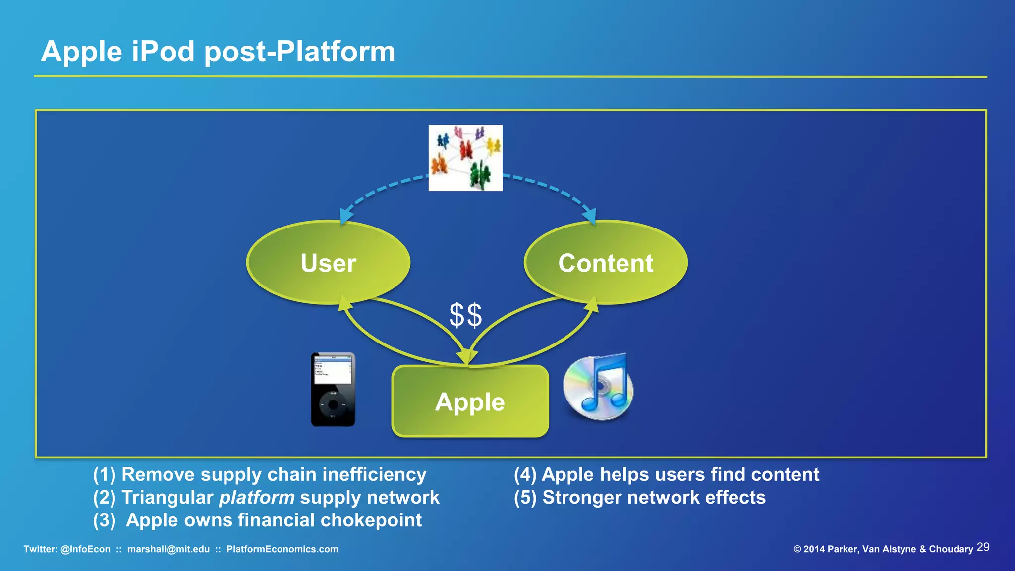 29© 2015 Parker, Van Alstyne & ChoudaryTwitter: @InfoEcon :: marshall@mit.edu :: PlatformEconomics.com
Apple Platform
Apple iPod Combined with iTunes
Music
Producer
Listener Retailer
$ $ $
Apple iPod
 