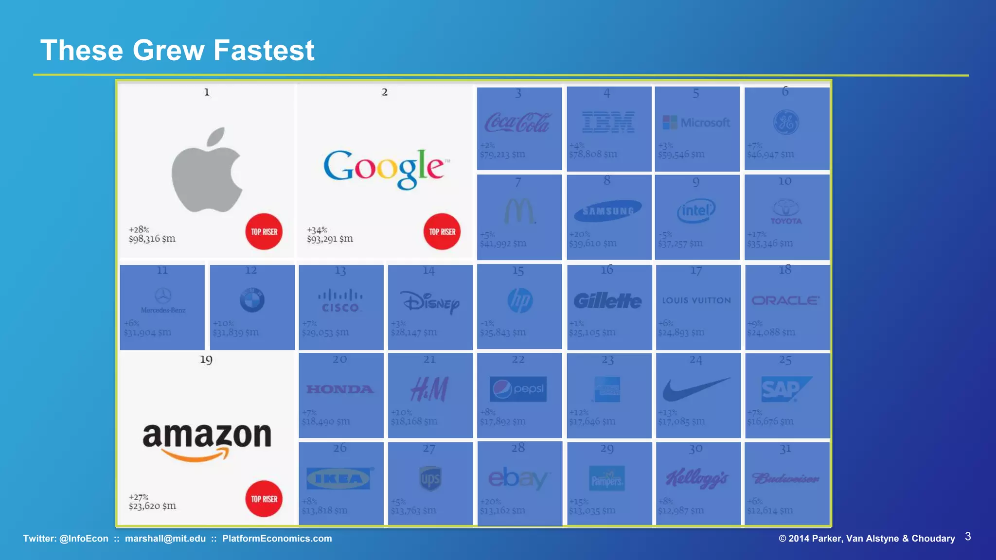 3© 2015 Parker, Van Alstyne & ChoudaryTwitter: @InfoEcon :: marshall@mit.edu :: PlatformEconomics.com
These Grew Fastest
 