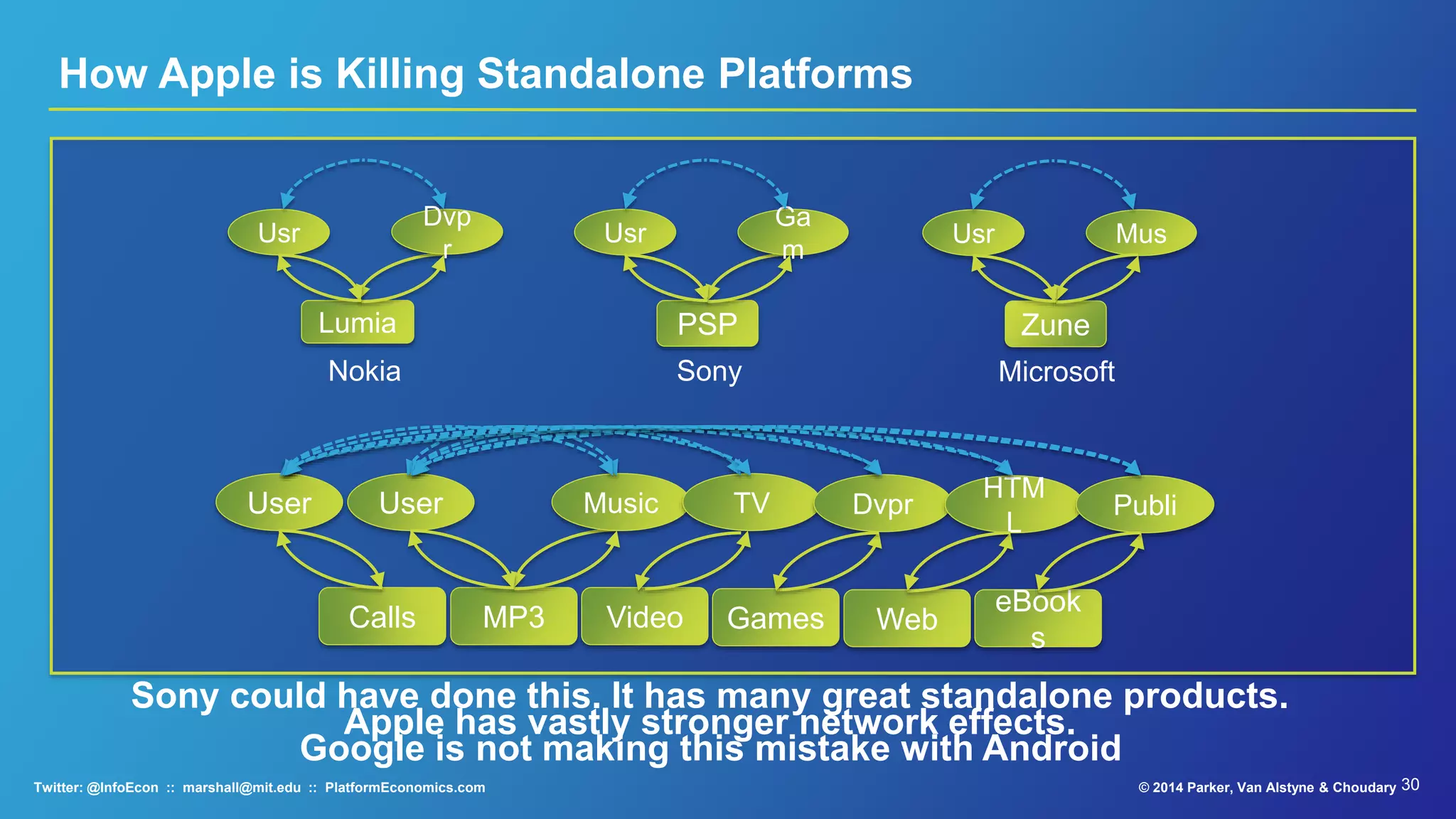 30© 2015 Parker, Van Alstyne & ChoudaryTwitter: @InfoEcon :: marshall@mit.edu :: PlatformEconomics.com
Apple iPod post-Platform
(1) Remove supply chain inefficiency
(2) Triangular platform supply network
(3) Apple owns financial chokepoint
(4) Apple helps users find content
(5) Stronger network effects
User Content
Apple
$$
$
 