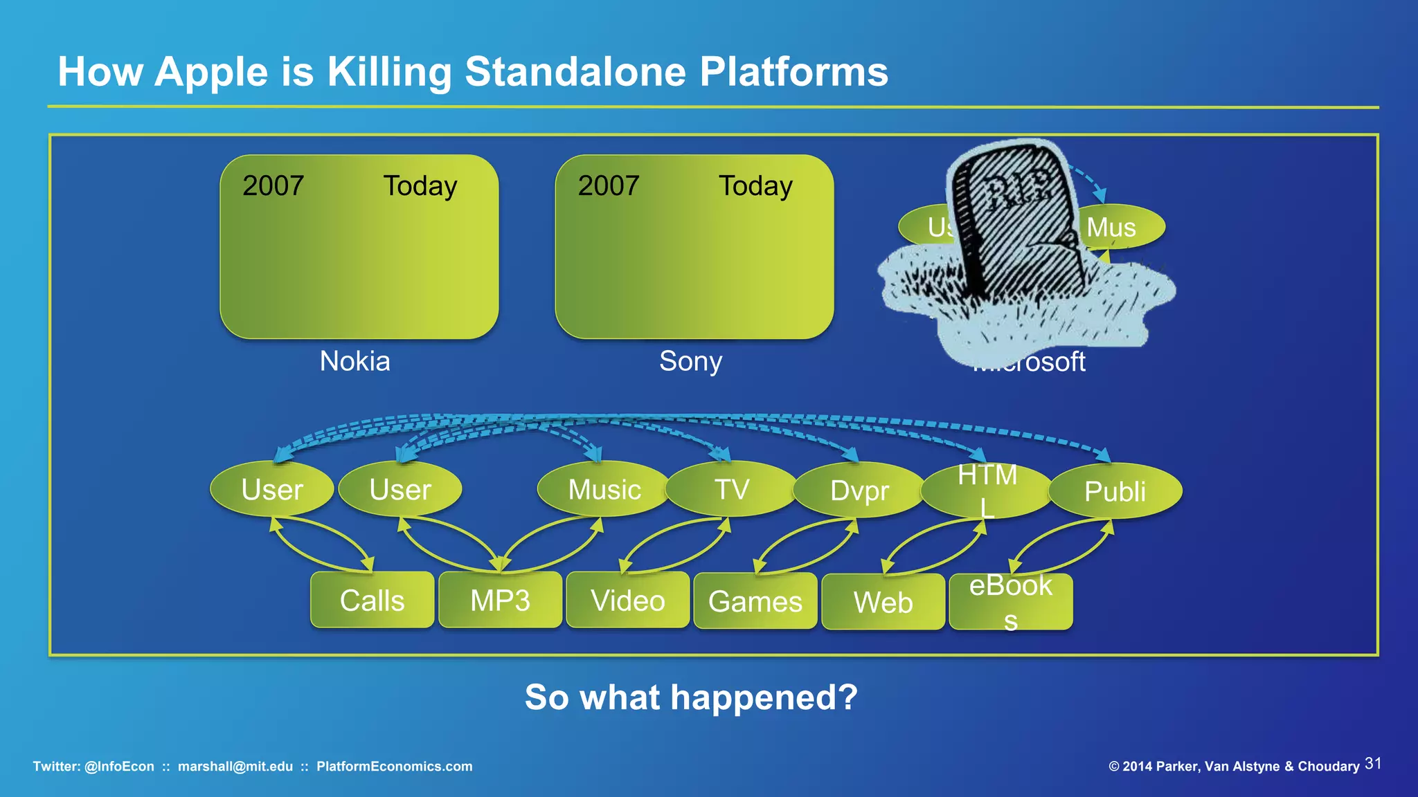 31© 2015 Parker, Van Alstyne & ChoudaryTwitter: @InfoEcon :: marshall@mit.edu :: PlatformEconomics.com
Sony could have done this. It has many great standalone products.
Google is not making this mistake with Android
How Apple is Killing Standalone Platforms
Lumia
Usr
Dvp
r
PSP
Usr
Ga
m
MP3
User Music
Video
TV
Games
Dvpr
Web
HTM
L
eBooks
Publi
Calls
User
Zune
Usr Mus
MicrosoftSonyNokia
Apple has vastly stronger network effects.
 