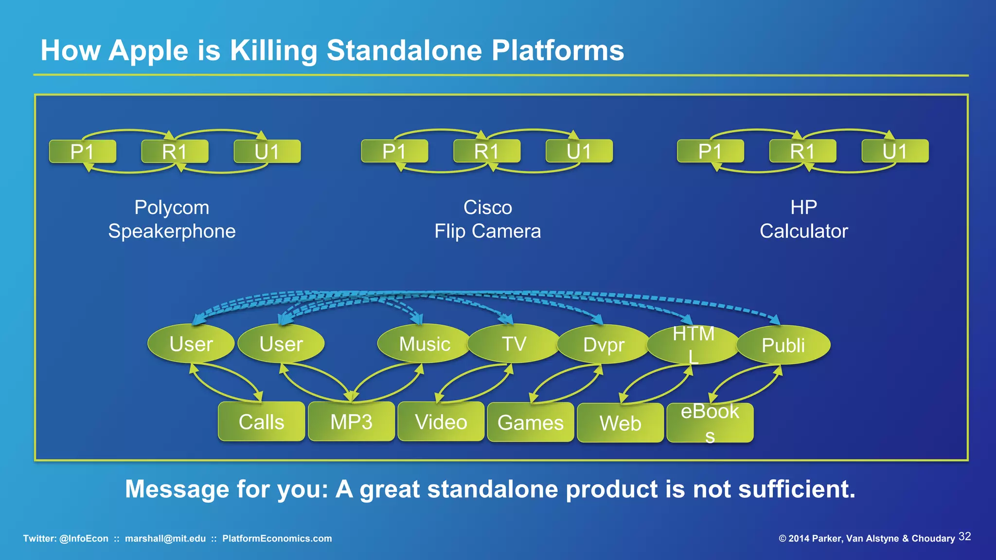 32© 2015 Parker, Van Alstyne & ChoudaryTwitter: @InfoEcon :: marshall@mit.edu :: PlatformEconomics.com
Zune
Usr Mus
Microsoft
How Apple is Killing Standalone Platforms
Lumia
Usr
Dvp
r
PSP
Usr
Ga
m
MP3
User Music
Video
TV
Games
Dvpr
Web
HTM
L
eBooks
Publi
Calls
User
SonyNokia
So what happened?
2007 Today 2007 Today
 