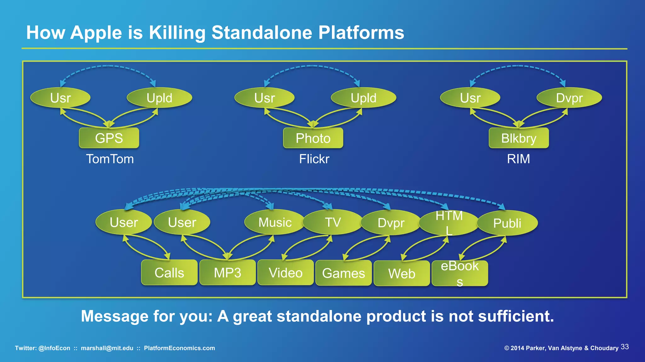 33© 2015 Parker, Van Alstyne & ChoudaryTwitter: @InfoEcon :: marshall@mit.edu :: PlatformEconomics.com
Message for you: A great standalone product is not sufficient.
Polycom
Speakerphone
R1P1 U1 R1P1 U1
Cisco
Flip Camera
R1P1 U1
HP
Calculator
How Apple is Killing Standalone Platforms
MP3
User Music
Video
TV
Games
Dvpr
Web
HTM
L
eBook
s
Publi
Calls
User
 