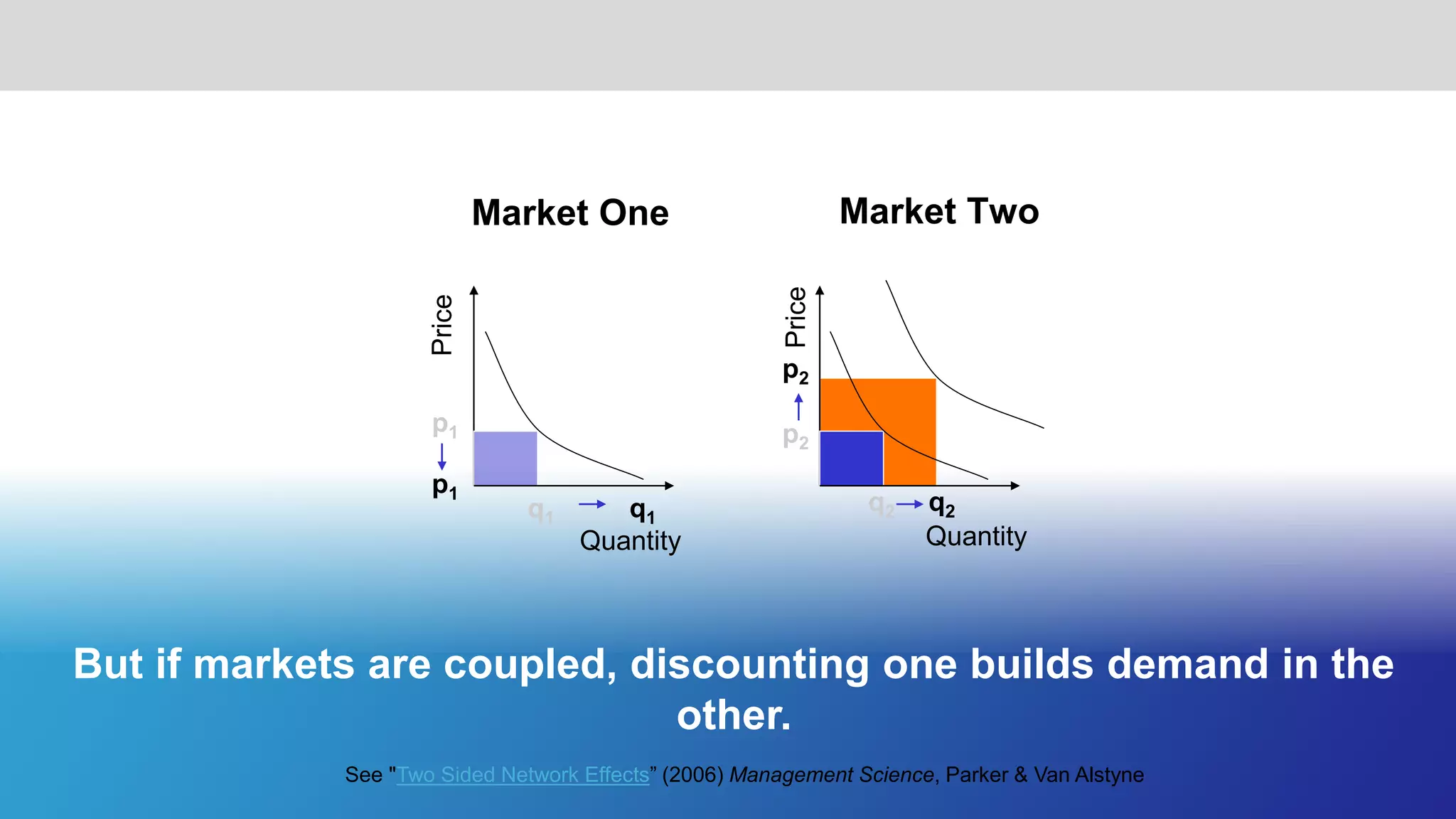 Monetizing Platforms Means Free Pricing is Profitable
What changes :: Marketing & Prices
© 2015 Parker, Van Alstyne & ChoudaryTwitter: @InfoEcon :: marshall@mit.edu :: PlatformEconomics.com
See ‘’Strategies for Two Sided Markets” (2006) Harvard Business Review Eisenmann, Parker & Van Alstyne
 