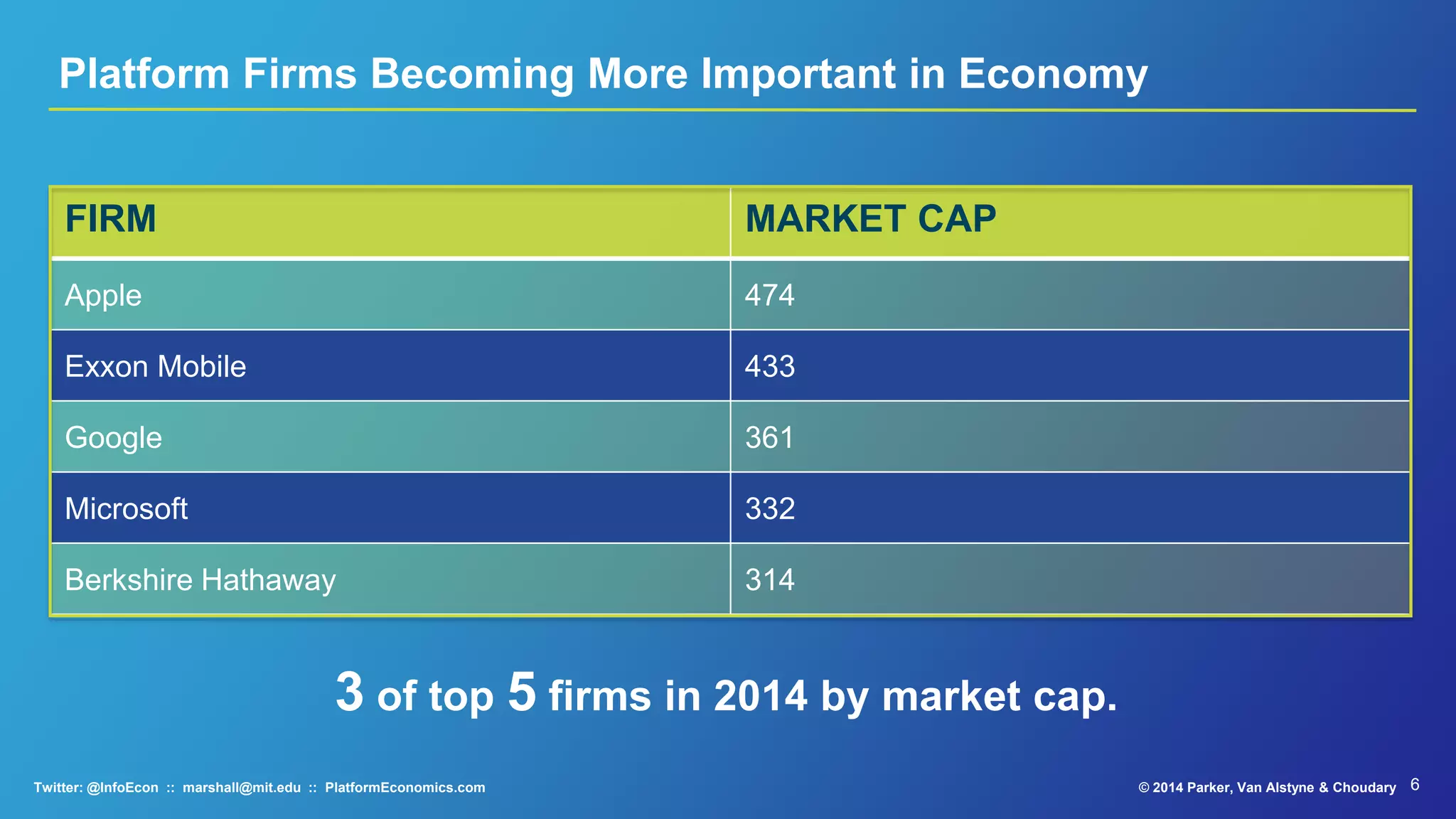 6© 2015 Parker, Van Alstyne & ChoudaryTwitter: @InfoEcon :: marshall@mit.edu :: PlatformEconomics.com
Platform Firms Becoming More Important in Economy
3 of top 5 firms in 2015 by market cap.
FIRM MARKET CAP
Apple 627
Exxon Mobile 385
Microsoft 377
Berkshire Hathaway
357
Google 344
 