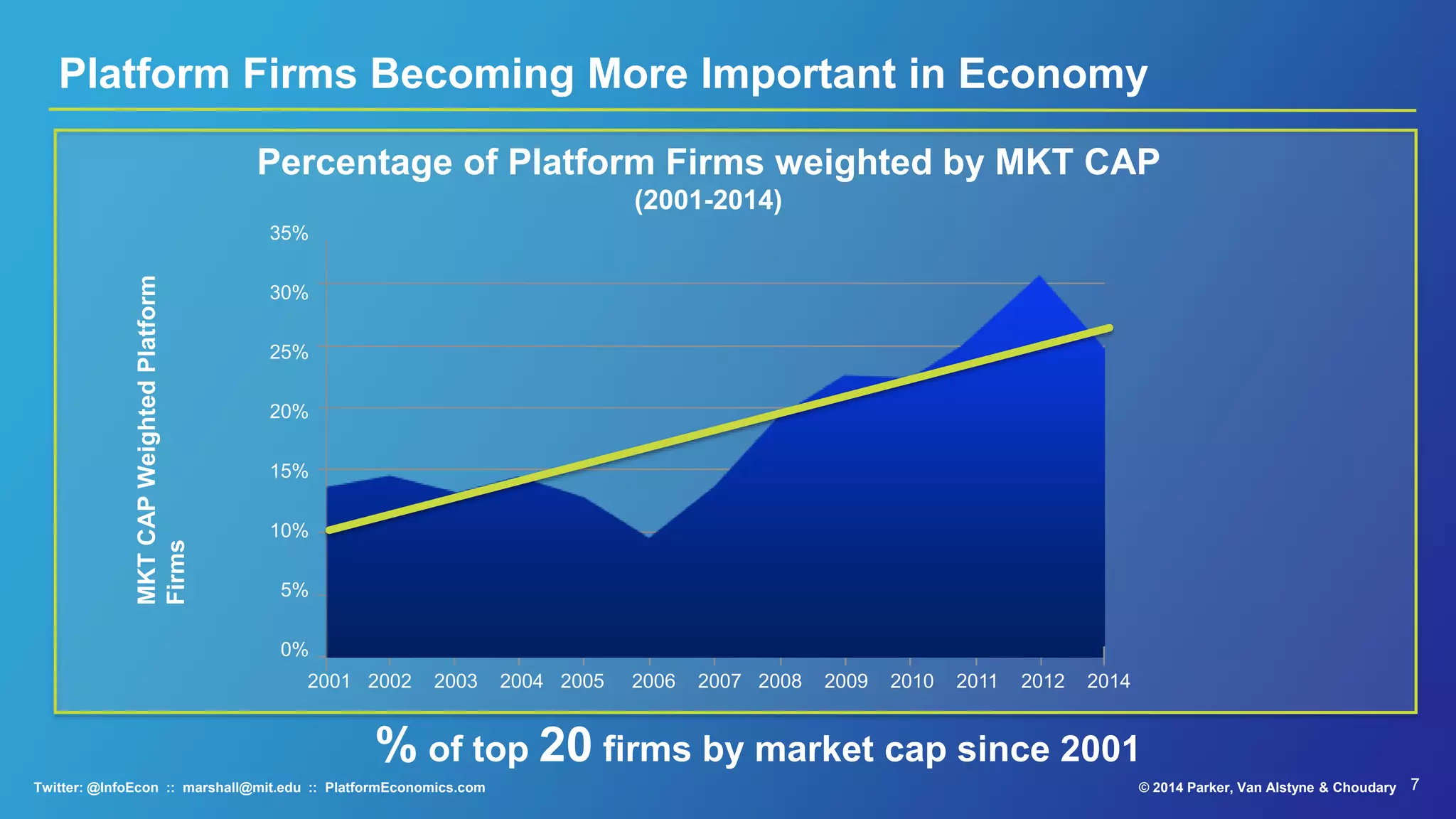 7© 2015 Parker, Van Alstyne & ChoudaryTwitter: @InfoEcon :: marshall@mit.edu :: PlatformEconomics.com
Platform Firms Becoming More Important in Economy
% of top 20 firms by market cap since 2001
Percentage of Platform Firms weighted by MKT CAP
(2001-2014)
35%
30%
25%
20%
15%
10%
5%
0%
2001 2002 2003 2004 2005 2006 2007 2008 2009 2010 2011 2012 2014
MKTCAPWeightedPlatform
Firms
 