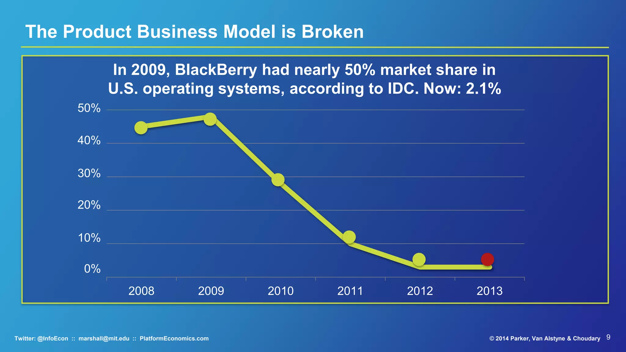 9© 2015 Parker, Van Alstyne & ChoudaryTwitter: @InfoEcon :: marshall@mit.edu :: PlatformEconomics.com
The Product Business Model is Broken
In 2009, BlackBerry had nearly 50% market share in
U.S. operating systems, according to IDC. Now: 2.1%
2008 2009 2010 2011 2012 2013
50%
40%
30%
20%
10%
0%
 