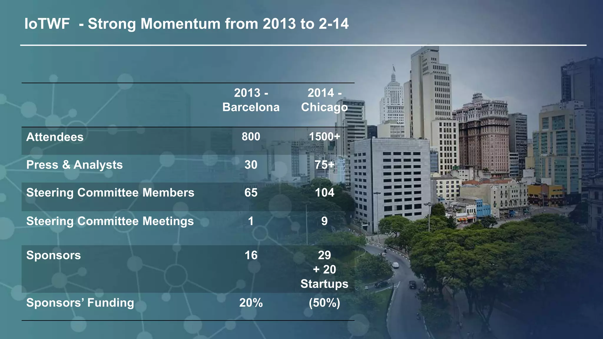 © 2013 Cisco and/or its affiliates. All rights reserved. 10 
IoTWF - Strong Momentum from 2013 to 2-14 
2013 - 
Barcelona 
2014 - 
Chicago 
Attendees 800 1500+ 
Press & Analysts 30 75+ 
Steering Committee Members 65 104 
Steering Committee Meetings 1 9 
Sponsors 16 29 
+ 20 
Startups 
Sponsors’ Funding 20% (50%) 
 