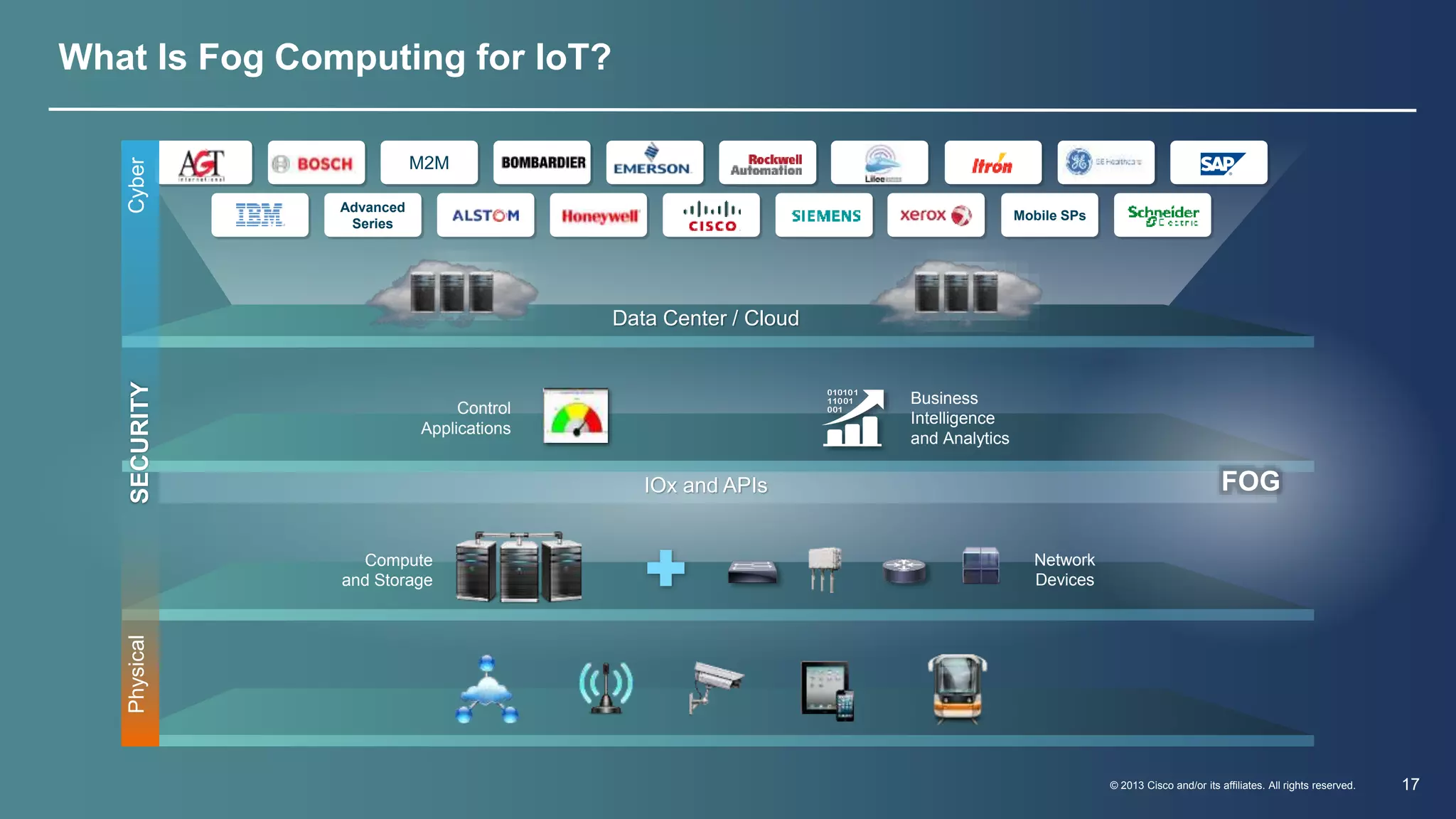 © 2013 Cisco and/or its affiliates. All rights reserved. 17 
What Is Fog Computing for IoT? 
Network 
Devices 
Compute 
and Storage 
Business 
Intelligence 
and Analytics 
Control 
Applications 
IOx and APIs 
Advanced 
Series 
Mobile SPs 
M2M 
FOG 
Physical SECURITY Cyber 
Data Center / Cloud 
 