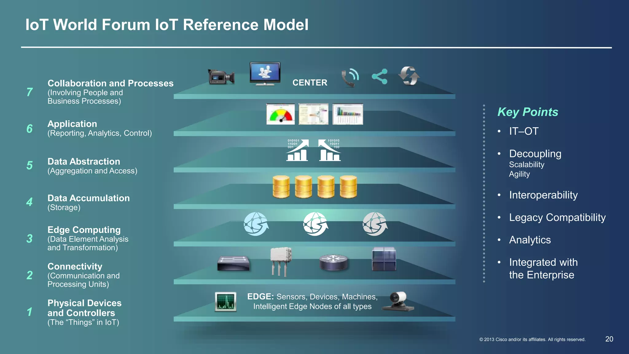 © 2013 Cisco and/or its affiliates. All rights reserved. 20 
IoT World Forum IoT Reference Model 
6 Application 
(Reporting, Analytics, Control) 
5 Data Abstraction 
(Aggregation and Access) 
4 Data Accumulation 
(Storage) 
3 
Edge Computing 
(Data Element Analysis 
and Transformation) 
2 
Connectivity 
(Communication and 
Processing Units) 
EDGE: Sensors, Devices, Machines, 
Intelligent Edge Nodes of all types 
1 
Physical Devices 
and Controllers 
(The “Things” in IoT) 
7 
Collaboration and Processes CENTER 
(Involving People and 
Business Processes) 
Key Points 
• IT–OT 
• Decoupling 
Scalability 
Agility 
• Interoperability 
• Legacy Compatibility 
• Analytics 
• Integrated with 
the Enterprise 
 