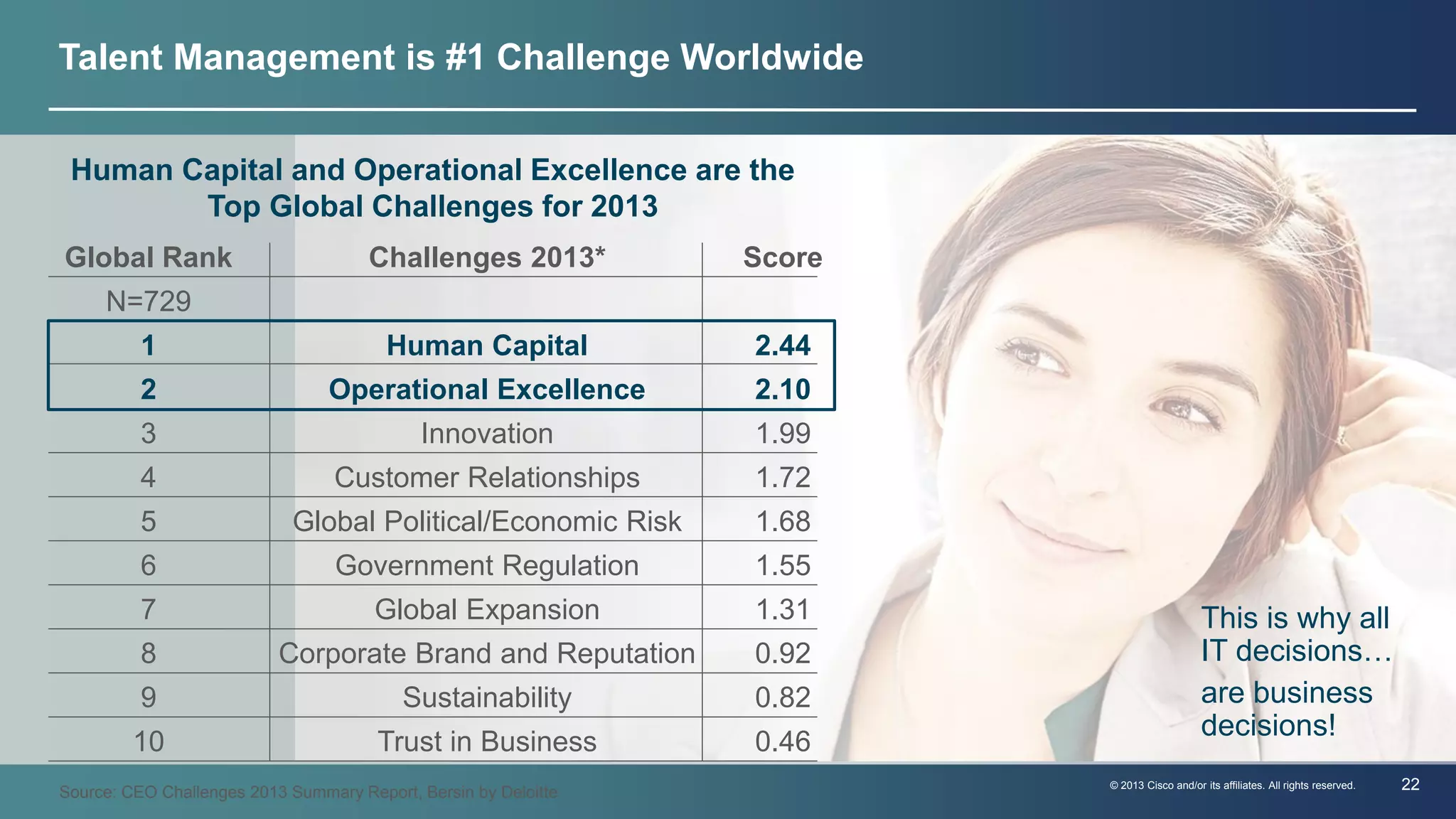 © 2013 Cisco and/or its affiliates. All rights reserved. 22 
Talent Management is #1 Challenge Worldwide 
This is why all 
IT decisions… 
are business 
decisions! 
Human Capital and Operational Excellence are the 
Global Rank 
N=729 
1 
2 
3 
4 
5 
6 
7 
8 
9 
10 
Challenges 2013* 
Human Capital 
Operational Excellence 
Innovation 
Customer Relationships 
Global Political/Economic Risk 
Government Regulation 
Global Expansion 
Corporate Brand and Reputation 
Sustainability 
Trust in Business 
Score 
2.44 
2.10 
1.99 
1.72 
1.68 
1.55 
1.31 
0.92 
0.82 
0.46 
Top Global Challenges for 2013 
Source: CEO Challenges 2013 Summary Report, Bersin by Deloitte 
 