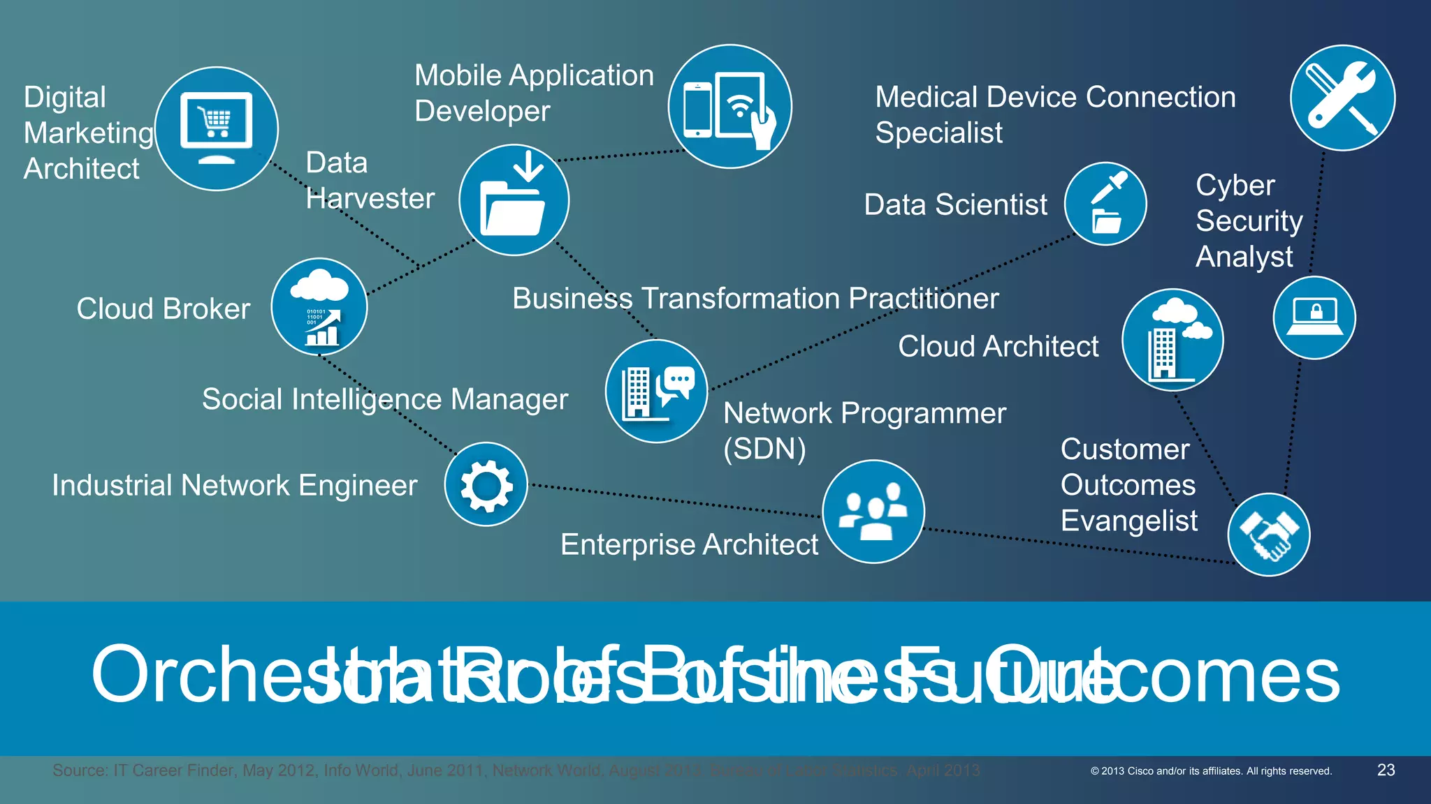 Medical Device Connection 
Specialist 
Cloud Architect 
Customer 
Outcomes 
Evangelist 
Data Scientist 
Cloud Broker 
Mobile Application 
Developer 
Data 
Harvester 
Social Intelligence Manager 
Industrial Network Engineer 
Network Programmer 
(SDN) 
Orchestrator of Business Outcomes 
Source: IT Career Finder, May 2012, Info World, June 2011, Network World, August 2013, Bureau of Labor Statistics, April 2013 
Cyber 
Security 
Analyst 
Business Transformation Practitioner 
Digital 
Marketing 
Architect 
Enterprise Architect 
Job Roles of the Future 
© 2013 Cisco and/or its affiliates. All rights reserved. 23 
 