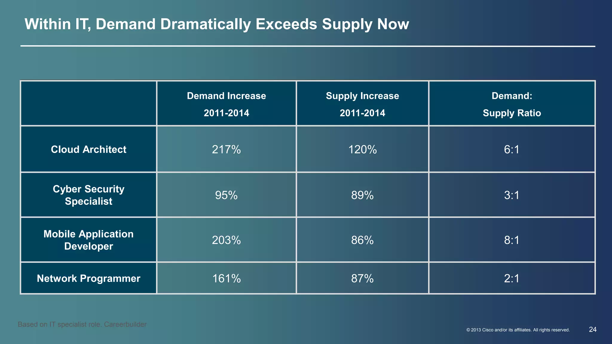 © 2013 Cisco and/or its affiliates. All rights reserved. 24 
Within IT, Demand Dramatically Exceeds Supply Now 
Based on IT specialist role. Careerbuilder 
Demand Increase 
2011-2014 
Supply Increase 
2011-2014 
Demand: 
Supply Ratio 
Cloud Architect 217% 120% 6:1 
Cyber Security 
Specialist 
95% 89% 3:1 
Mobile Application 
Developer 
203% 86% 8:1 
Network Programmer 161% 87% 2:1 
 