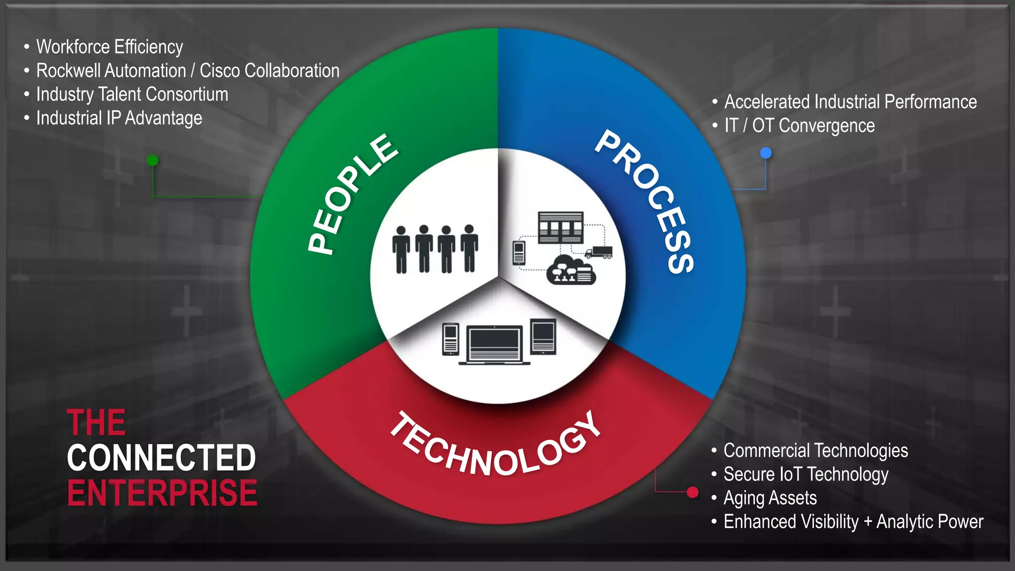 • Commercial Technologies 
• Secure IoT Technology 
• Aging Assets 
• Enhanced Visibility + Analytic Power 
• Workforce Efficiency 
• Rockwell Automation / Cisco Collaboration 
• Industry Talent Consortium 
• Industrial IP Advantage 
• Accelerated Industrial Performance 
• IT / OT Convergence 
THE 
CONNECTED 
ENTERPRISE 
 