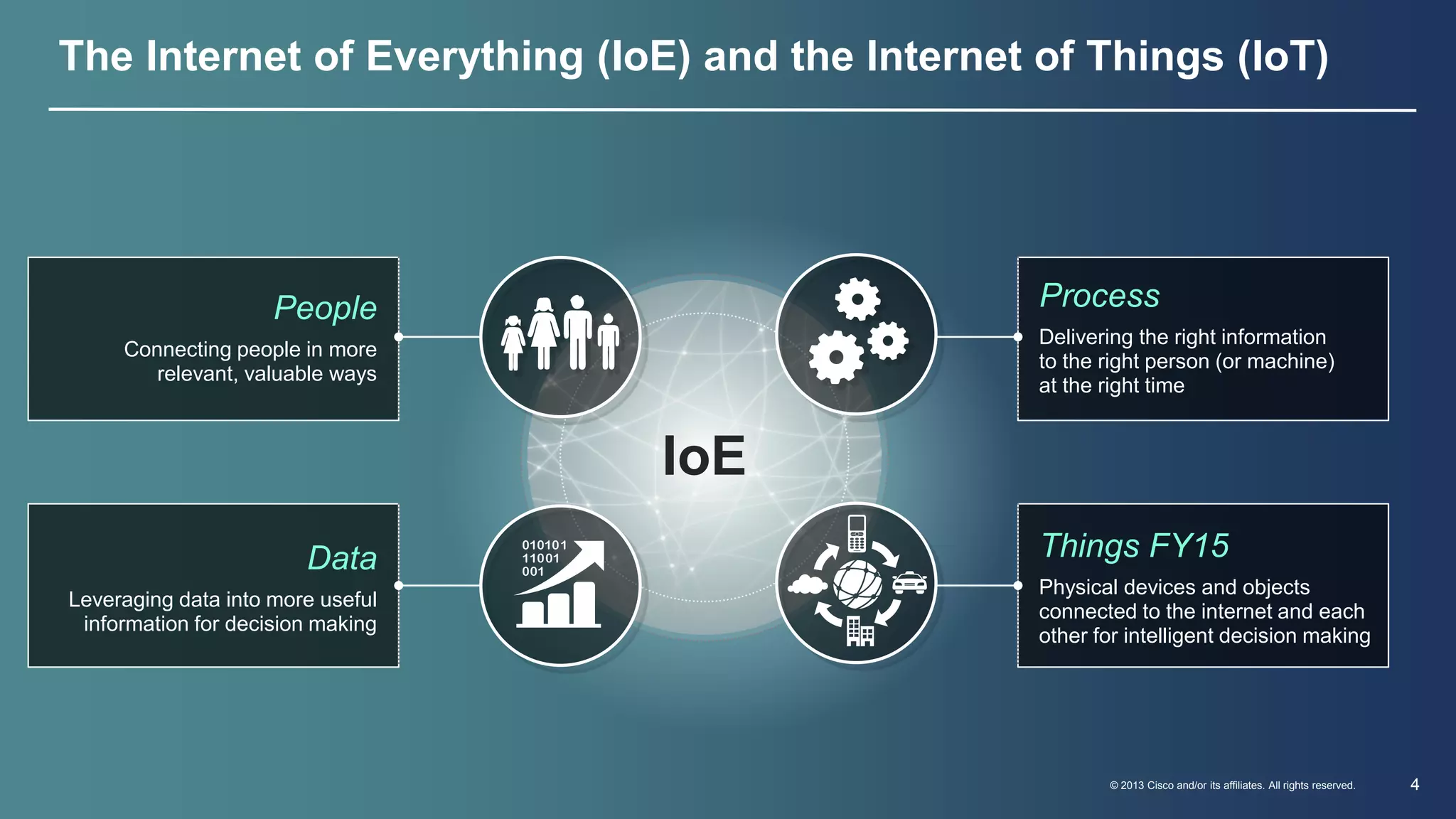 The Internet of Everything (IoE) and the Internet of Things (IoT) 
Process 
Things FY15 
© 2013 Cisco and/or its affiliates. All rights reserved. 4 
IoE 
People 
Connecting people in more 
relevant, valuable ways 
Data 
Leveraging data into more useful 
information for decision making 
Delivering the right information 
to the right person (or machine) 
at the right time 
Physical devices and objects 
connected to the internet and each 
other for intelligent decision making 
 