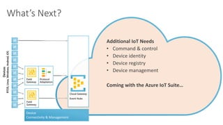 Field
Gateway
Device
Connectivity & Management
Devices
RTOS,Linux,Windows,Android,iOS
Cloud Gateway
Event Hubs
Field
Gateway
Protocol
Adaptation
 