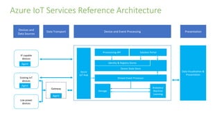 Solution PortalProvisioning API
Identity & Registry Stores
Stream Event Processor
Analytics/
Machine
Learning
Data Visualization &
Presentation
Device State Store
Gateway
Azure IoT Services Reference Architecture
Storage
IP capable
devices
Existing IoT
devices
Low power
devices
PresentationDevice and Event ProcessingData Transport
Devices and
Data Sources
Azure
IoT Hub
Agent
Agent
Agent
 