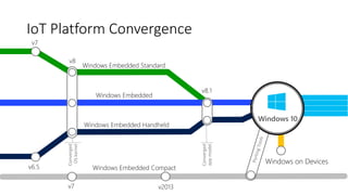 IoT Platform Convergence
Converged
OSkernel
Converged
appmodel
Windows 10
 