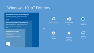 Windows 10 IoT Editions
+
Microsoft
Azure IoT
Security &
Identity
Windows Updates Visual Studio &
UWP
Windows 10 IoT for industry devices
Desktop Shell, Win32 apps, Universal apps and drivers
Minimum: 1 GB RAM, 16 GB storage
X86/x64
Windows 10 IoT for mobile devices
Modern Shell, Mobile apps, Universal apps and drivers
Minimum: 512 MB RAM, 4 GB storage
ARM
Windows 10 IoT Core
Universal Apps and Drivers
No shell or MS apps
Minimum: 256MB RAM, 2GB storage
X86/x64 or ARM Integrated
Device
Connectivity
New User
Interfaces
 
