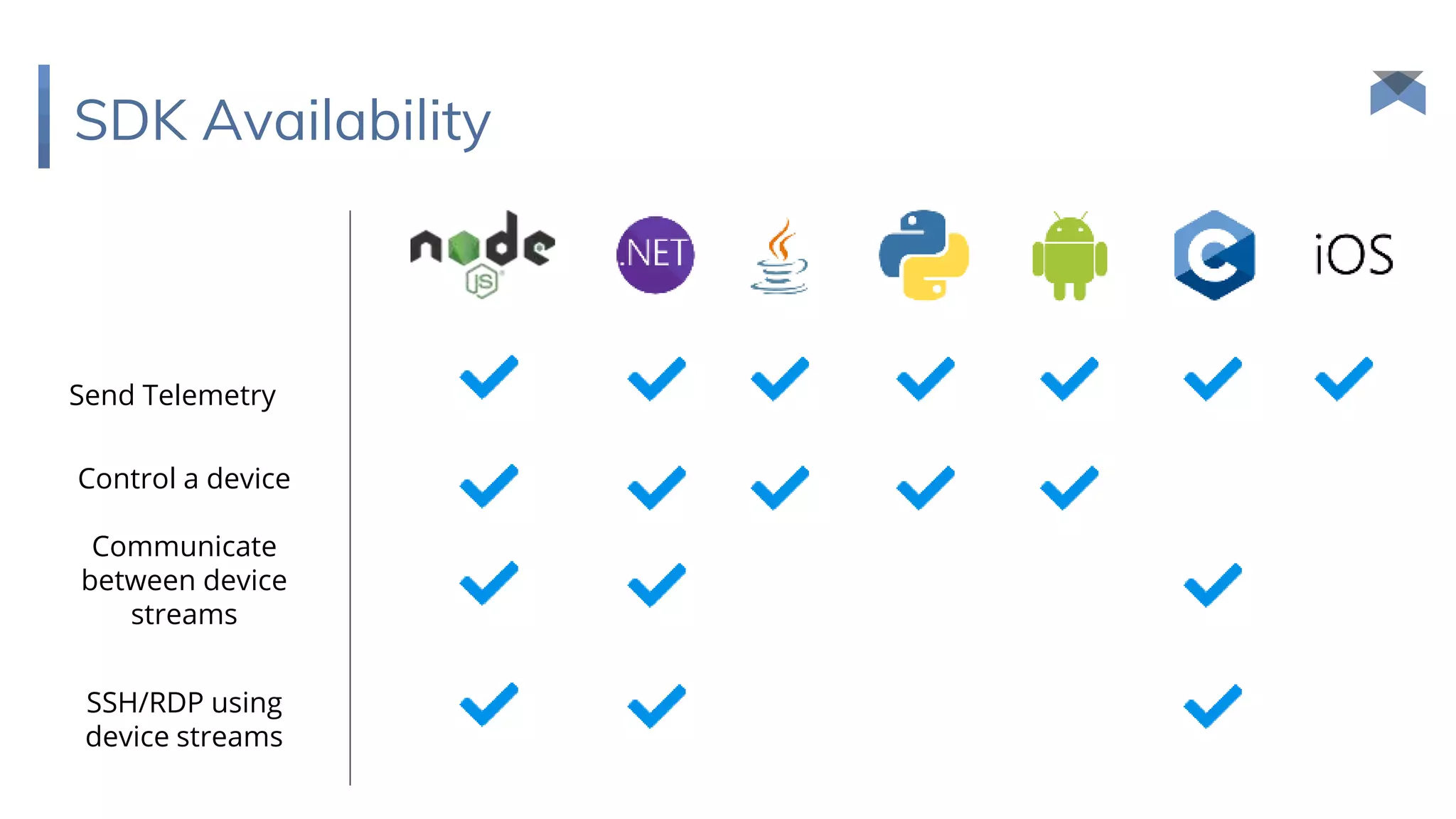 SDK Availability
Send Telemetry
Control a device
Communicate
between device
streams
SSH/RDP using
device streams
 
