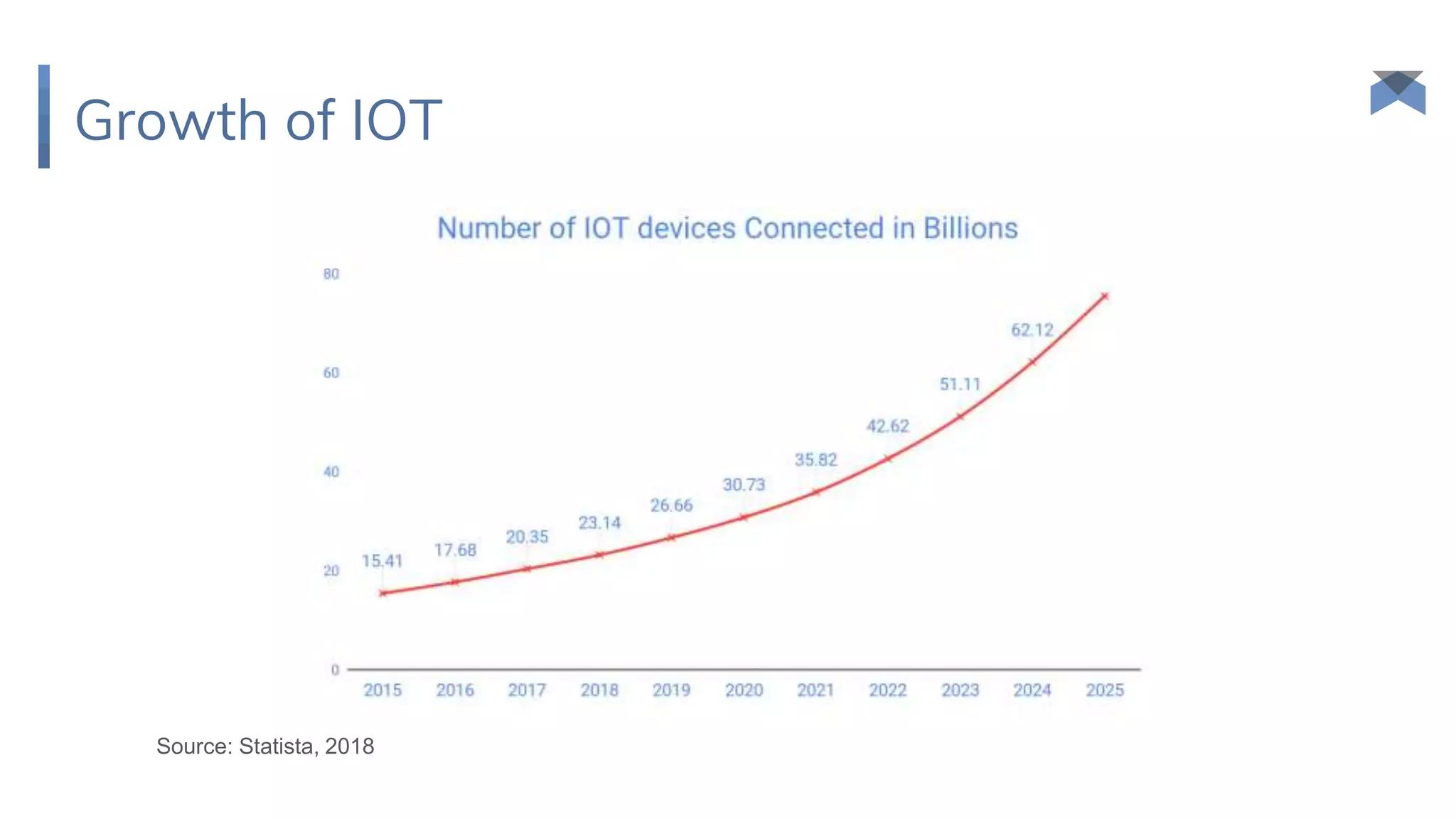 Growth of IOT
Source: Statista, 2018
 