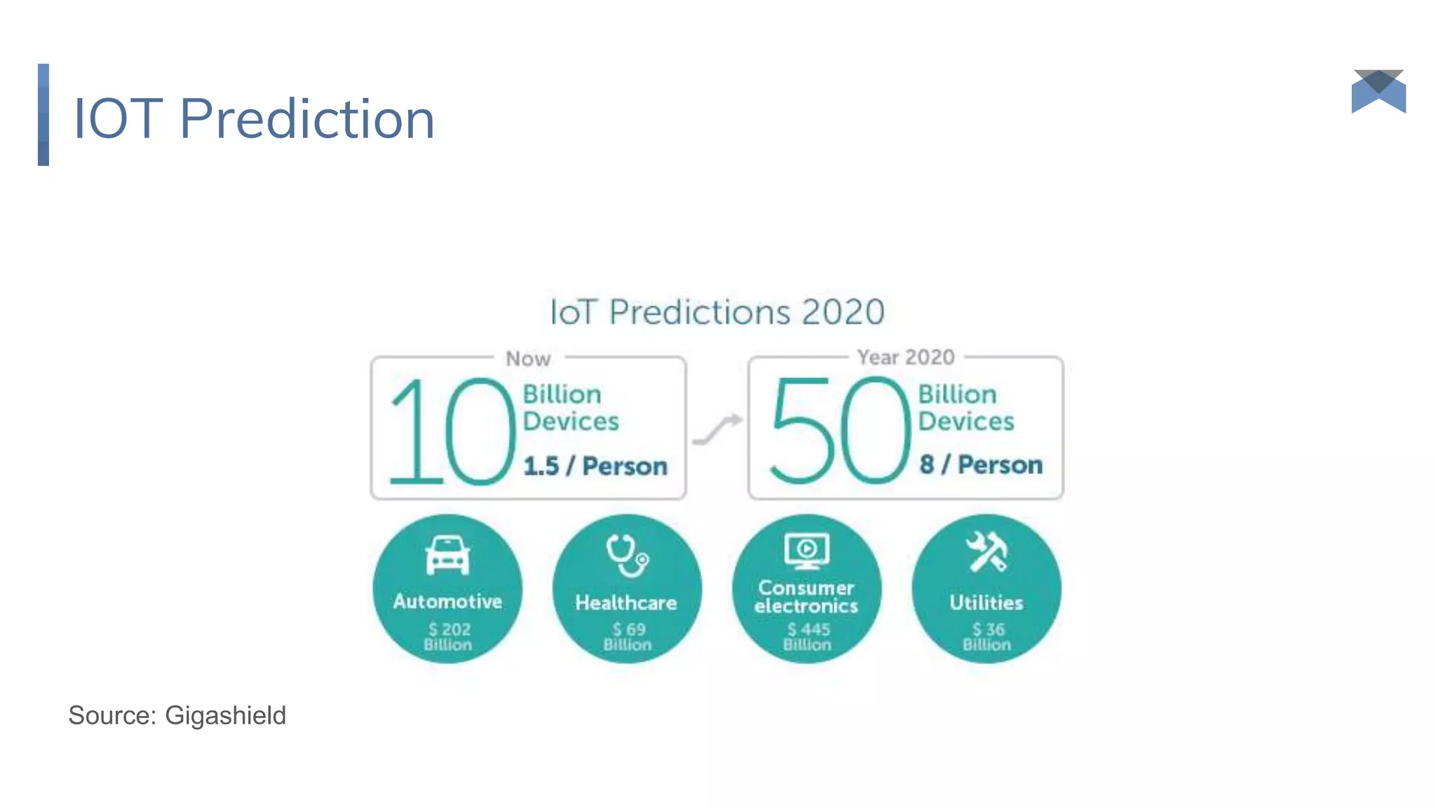 IOT Prediction
Source: Gigashield
 