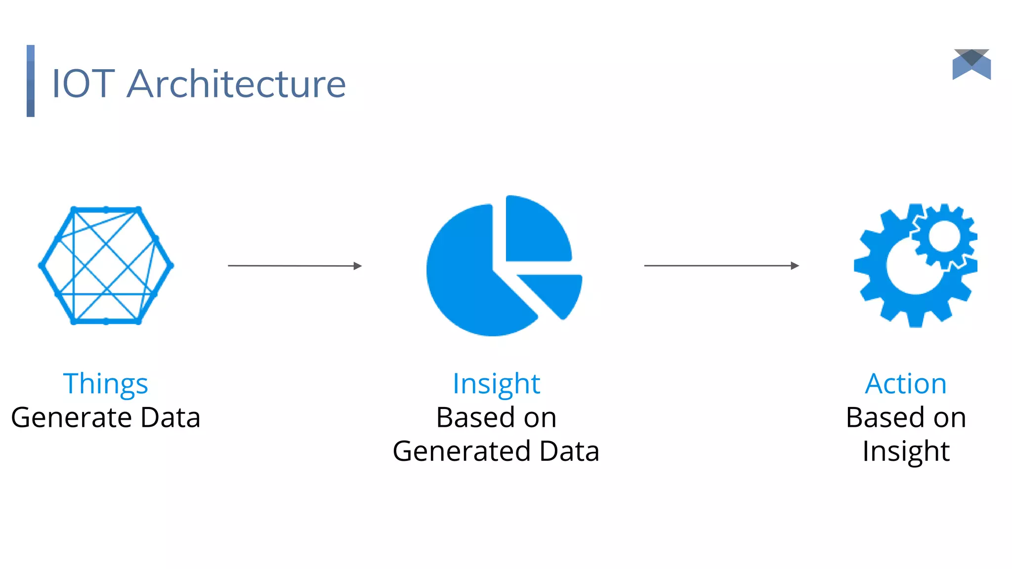 IOT Architecture
Things
Generate Data
Insight
Based on
Generated Data
Action
Based on
Insight
 