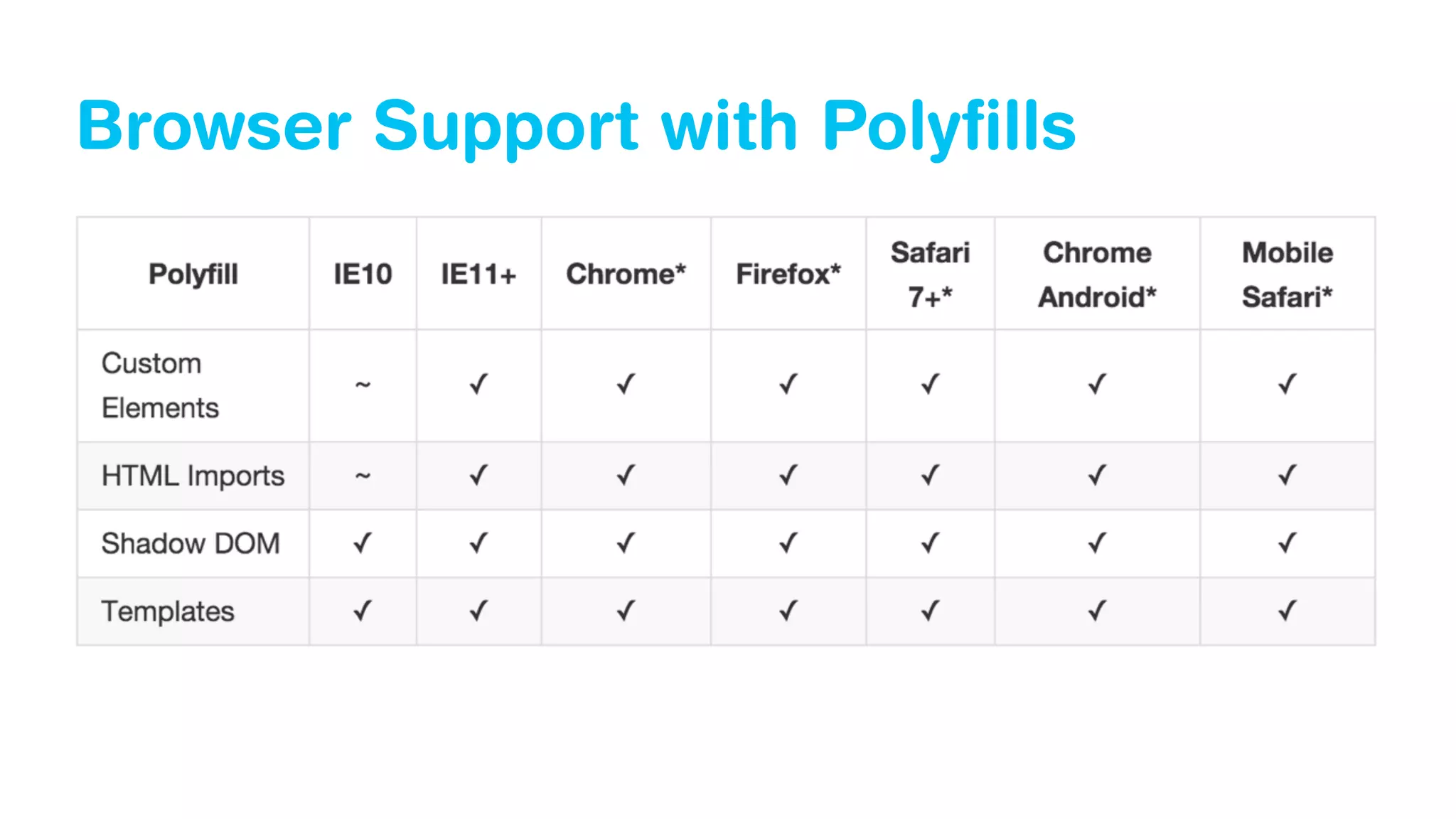 Browser Support with Polyﬁlls
 