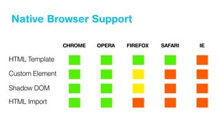 Custom Element
HTML Template
Shadow DOM
HTML Import
CHROME OPERA FIREFOX SAFARI IE
Native Browser Support
 