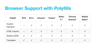 Browser Support with Polyﬁlls
 