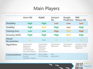 Azure ML
• Part of Cortana Intelligence Suite
• How SSAS Compares?
o Similar algorithms
o No web based environment (ML Studio)
o Limited to RDBMS for mining models
o Limited client applications (no web service)
 