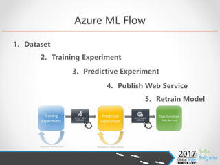 Main Players
Azure ML BigML Amazon
ML
Google
Prediction
IBM
Watson ML
Flexibility High High Low Low Low
Usability High Med High Low High
Training time Low Low High Med High
Accuracy (AUC) High High High Med High
Cloud/
On-premises
+/- +/+ +/- +/- +/-
Algorithms Classification
Regression
Clustering
Anomaly detect
Recommendations
Classification
Regression
Clustering
Anomaly
Recommend
Classification
Regression
Classification
Regression
Semantic mining
Hypothesis rank
Regression
Customizations Model parameters
R-script
Evaluation support
Own models
C#, R, Node.js
Few
parameters
 