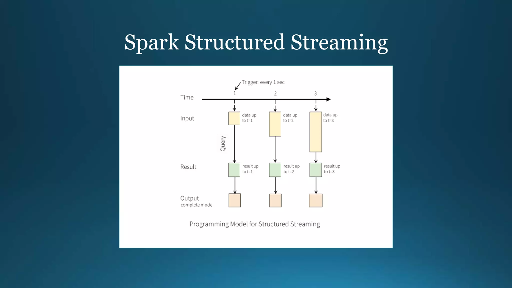 Spark Structured Streaming
 