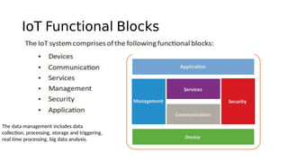 IoT Functional Blocks
The data management includes data
collecton, processing, storage and triggering,
real time processing, big data analysis.
 