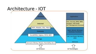 Architecture - IOT
 