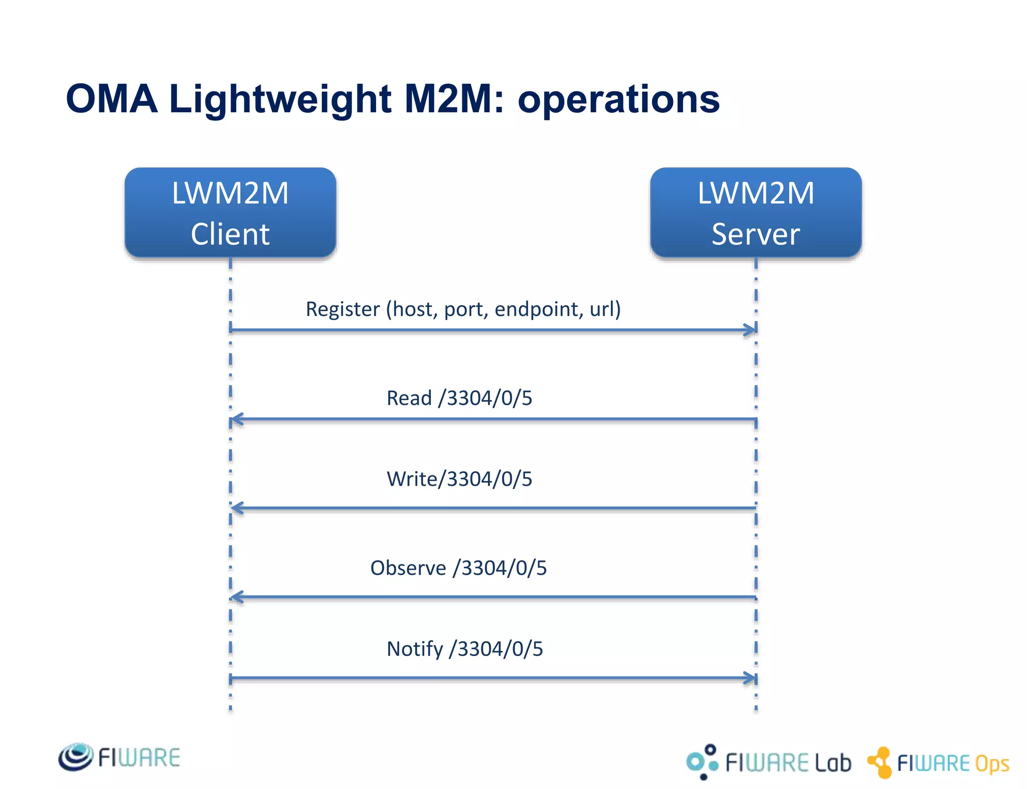 OMA Lightweight M2M: operations
LWM2M
Client
LWM2M
Server
Register (host, port, endpoint, url)
Read /3304/0/5
Write/3304/0/5
Observe /3304/0/5
Notify /3304/0/5
 