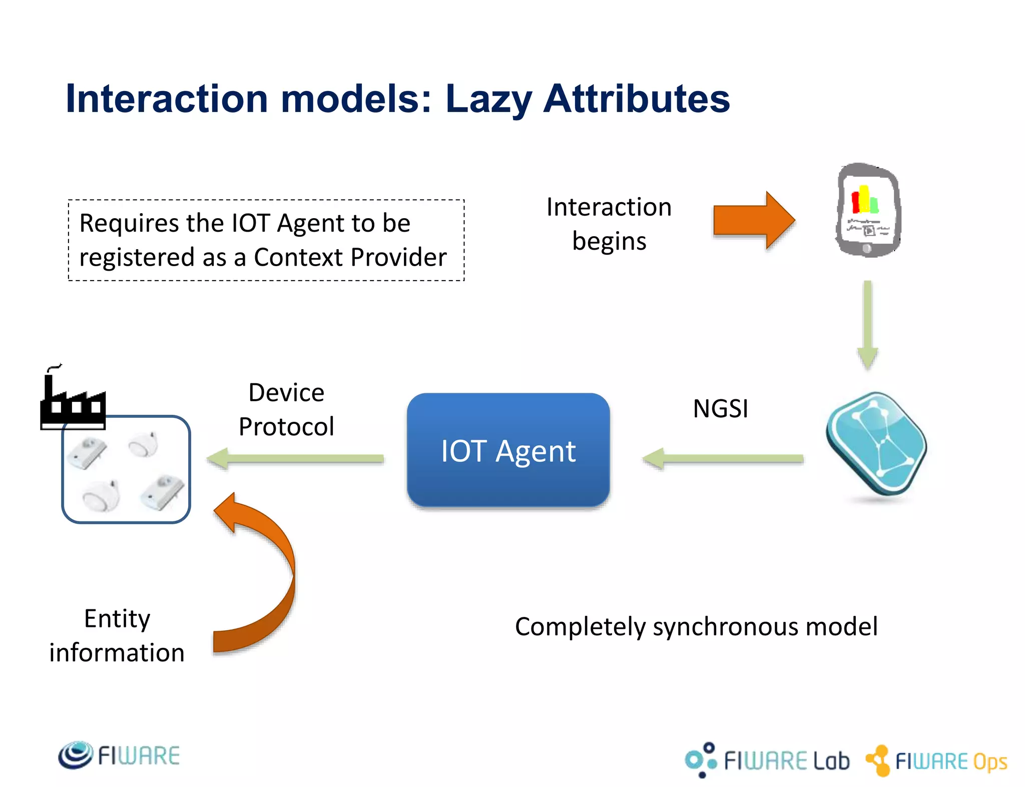 Interaction models: Lazy Attributes
IOT Agent
Device
Protocol
NGSI
Entity
information
Interaction
begins
Requires the IOT Agent to be
registered as a Context Provider
Completely synchronous model
 