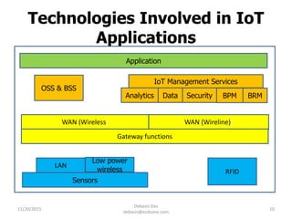 Technologies Involved in IoT
Applications
11/20/2015
Debasis Das
debasis@ecdzone.com
10
Application
OSS & BSS
Analytics Data Security BPM BRM
IoT Management Services
WAN (Wireless) WAN (Wireline))
RFID
Low power
wireless
Gateway functions
Sensors
LAN
 