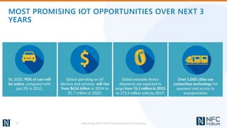 MOST PROMISING IOT OPPORTUNITIES OVER NEXT 3
YEARS
Advancing Near Field Communication Technology14
 