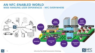 Advancing Near Field Communication Technology15
Contactless, Connected and Customer Initiated
Access
Connected
Car Connected
Home
Smart
Manu-
facturing
Smart
Mobility
Payment
Marketing
AN NFC-ENABLED WORLD
WIDE-RANGING USER EXPERIENCES - NFC EVERYWHERE
 