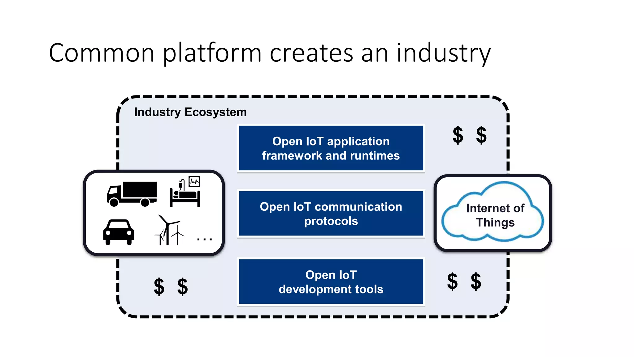 Common platform creates an industry
Industry Ecosystem
Open IoT application
framework and runtimes
Open IoT communication
protocols
Internet of
Things
Open IoT
development tools
…
$ $
$ $
$ $
 