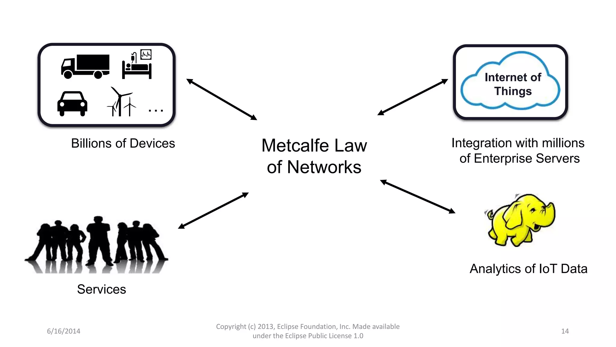6/16/2014
Copyright (c) 2013, Eclipse Foundation, Inc. Made available
under the Eclipse Public License 1.0
14
…
Billions of Devices
Internet of
Things
Integration with millions
of Enterprise Servers
Analytics of IoT Data
Services
Metcalfe Law
of Networks
 