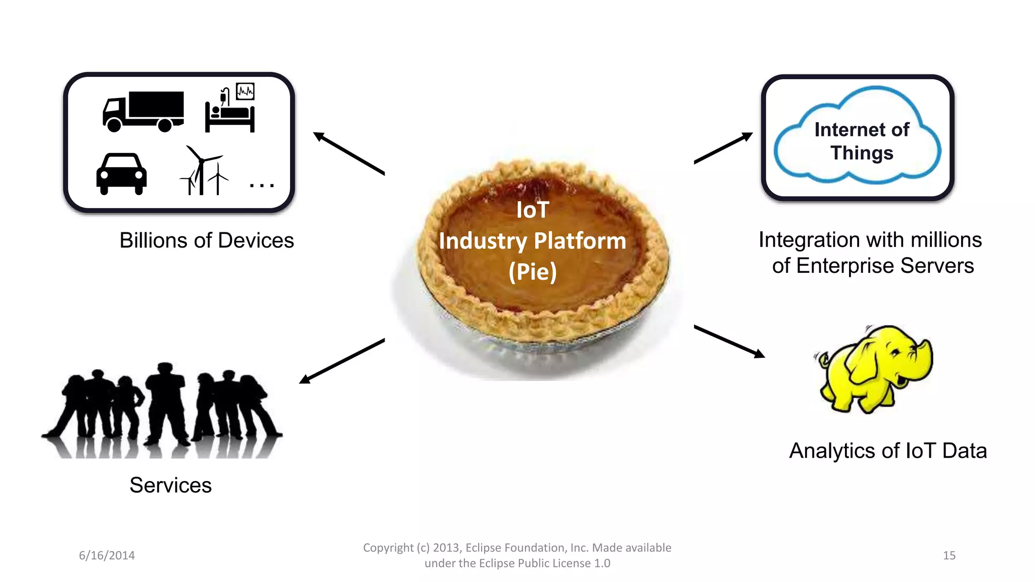 6/16/2014
Copyright (c) 2013, Eclipse Foundation, Inc. Made available
under the Eclipse Public License 1.0
15
…
Billions of Devices
Internet of
Things
Integration with millions
of Enterprise Servers
Analytics of IoT Data
Services
IoT
Industry Platform
(Pie)
 