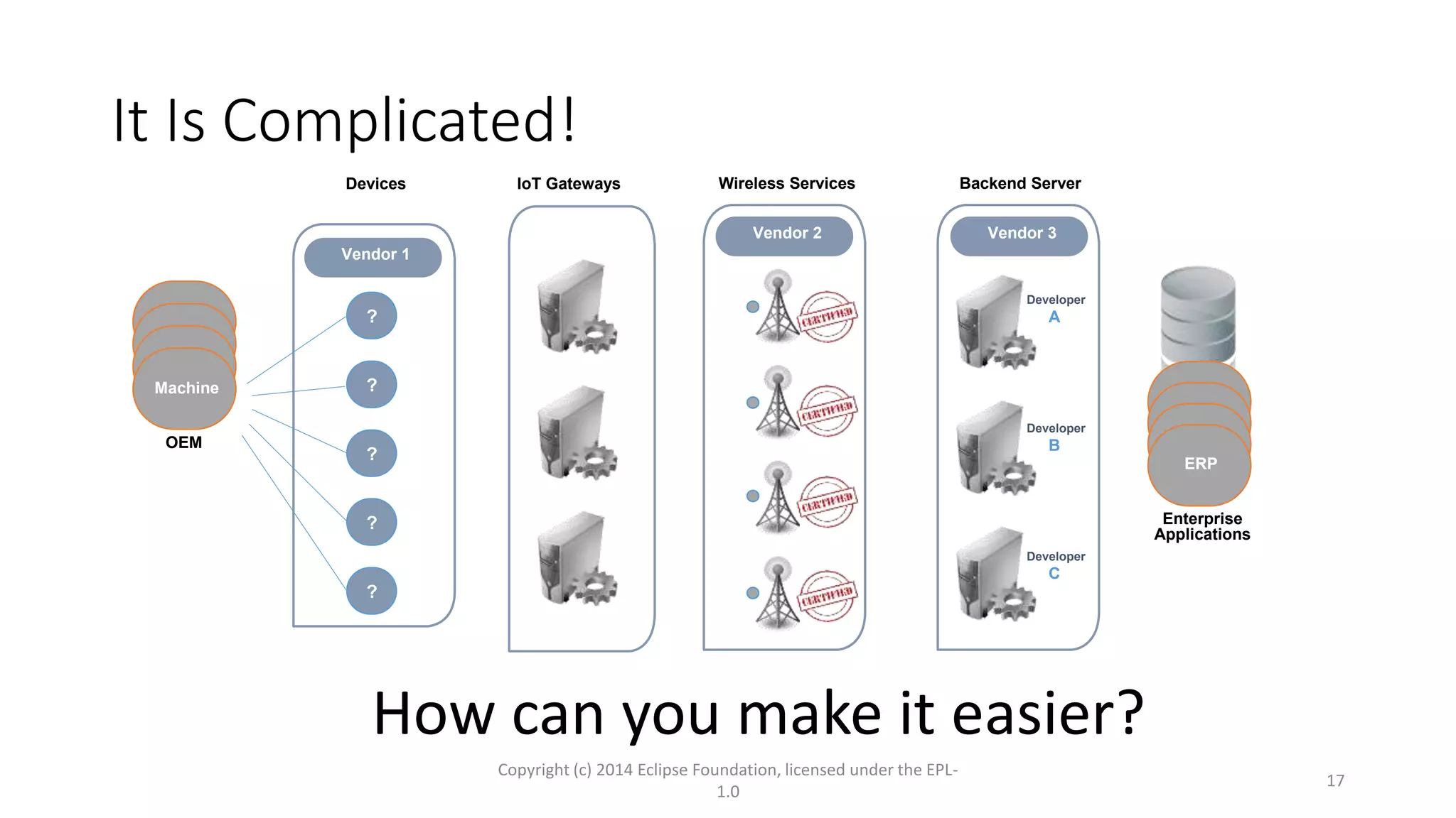 It Is Complicated!
Copyright (c) 2014 Eclipse Foundation, licensed under the EPL-
1.0
17
OEM
Enterprise
Applications
Devices
Vendor 1
?
?
?
?
?
Wireless Services
Vendor 2
Backend Server
Vendor 3
Developer
A
Developer
B
Developer
C
Machine
ERP
IoT Gateways
How can you make it easier?
 