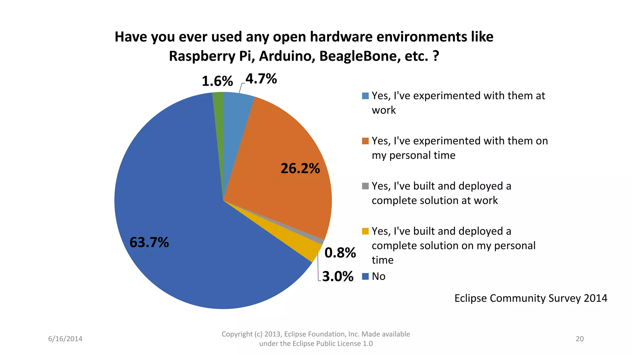 6/16/2014
Copyright (c) 2013, Eclipse Foundation, Inc. Made available
under the Eclipse Public License 1.0
20
4.7%
26.2%
0.8%
3.0%
63.7%
1.6%
Have you ever used any open hardware environments like
Raspberry Pi, Arduino, BeagleBone, etc. ?
Yes, I've experimented with them at
work
Yes, I've experimented with them on
my personal time
Yes, I've built and deployed a
complete solution at work
Yes, I've built and deployed a
complete solution on my personal
time
No
Eclipse Community Survey 2014
 