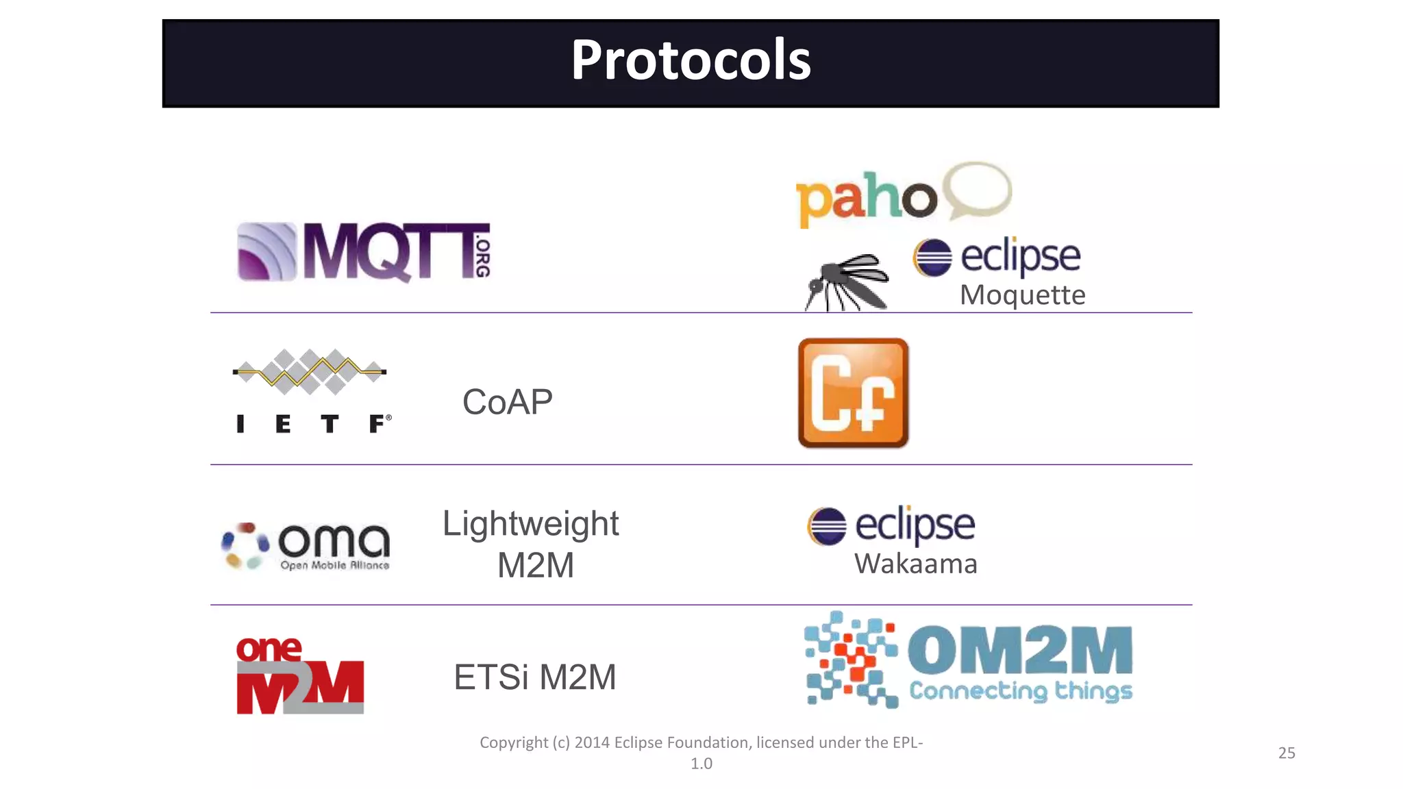 CoAP
Lightweight
M2M
ETSi M2M
Protocols
Copyright (c) 2014 Eclipse Foundation, licensed under the EPL-
1.0
25
Moquette
Wakaama
 