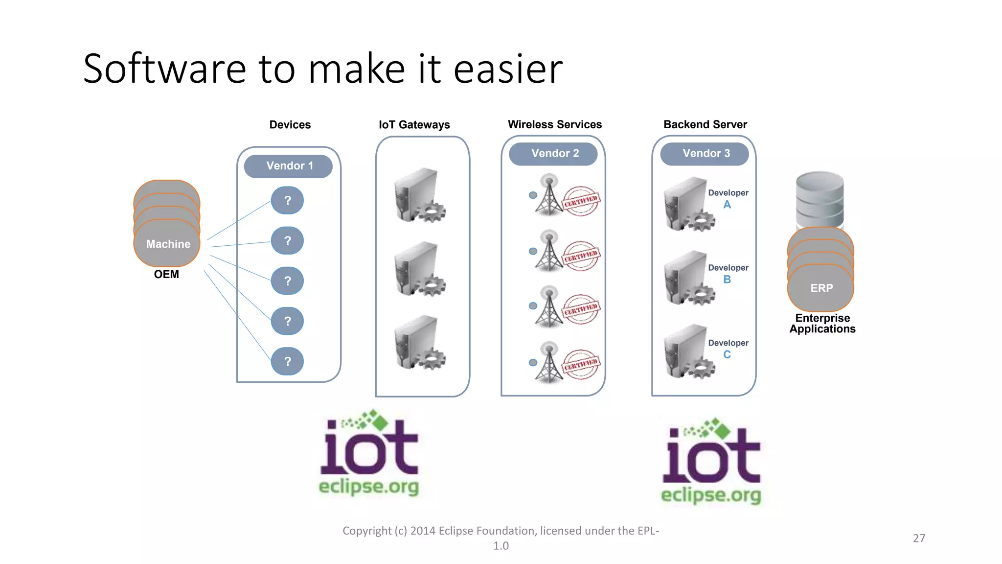 Software to make it easier
Copyright (c) 2014 Eclipse Foundation, licensed under the EPL-
1.0
27
OEM
Enterprise
Applications
Devices
Vendor 1
?
?
?
?
?
Wireless Services
Vendor 2
Backend Server
Vendor 3
Developer
A
Developer
B
Developer
C
Machine
ERP
IoT Gateways
 