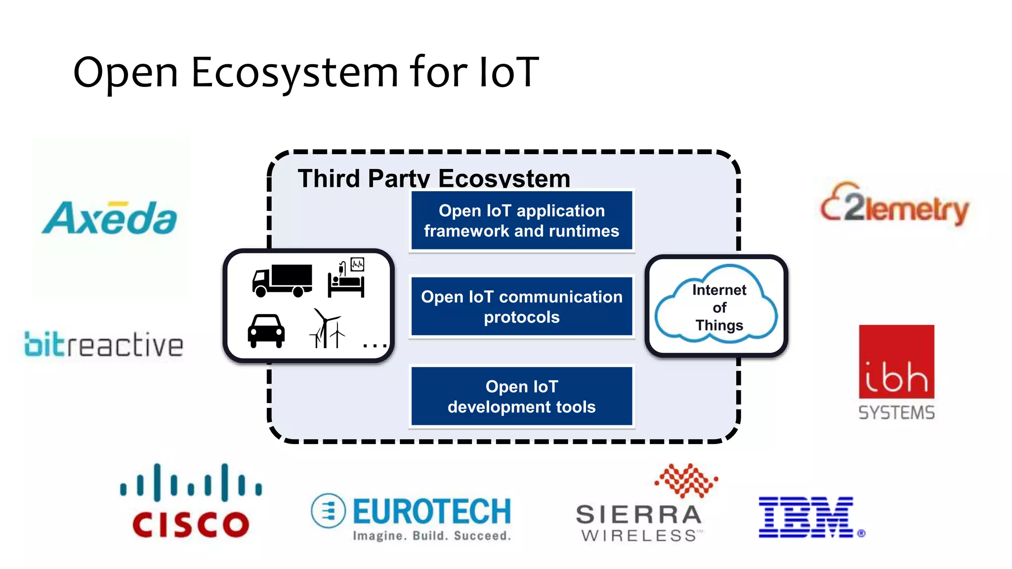 Open Ecosystem for IoT
Third Party Ecosystem
Open IoT application
framework and runtimes
Open IoT communication
protocols
Internet
of
Things
Open IoT
development tools
…
 