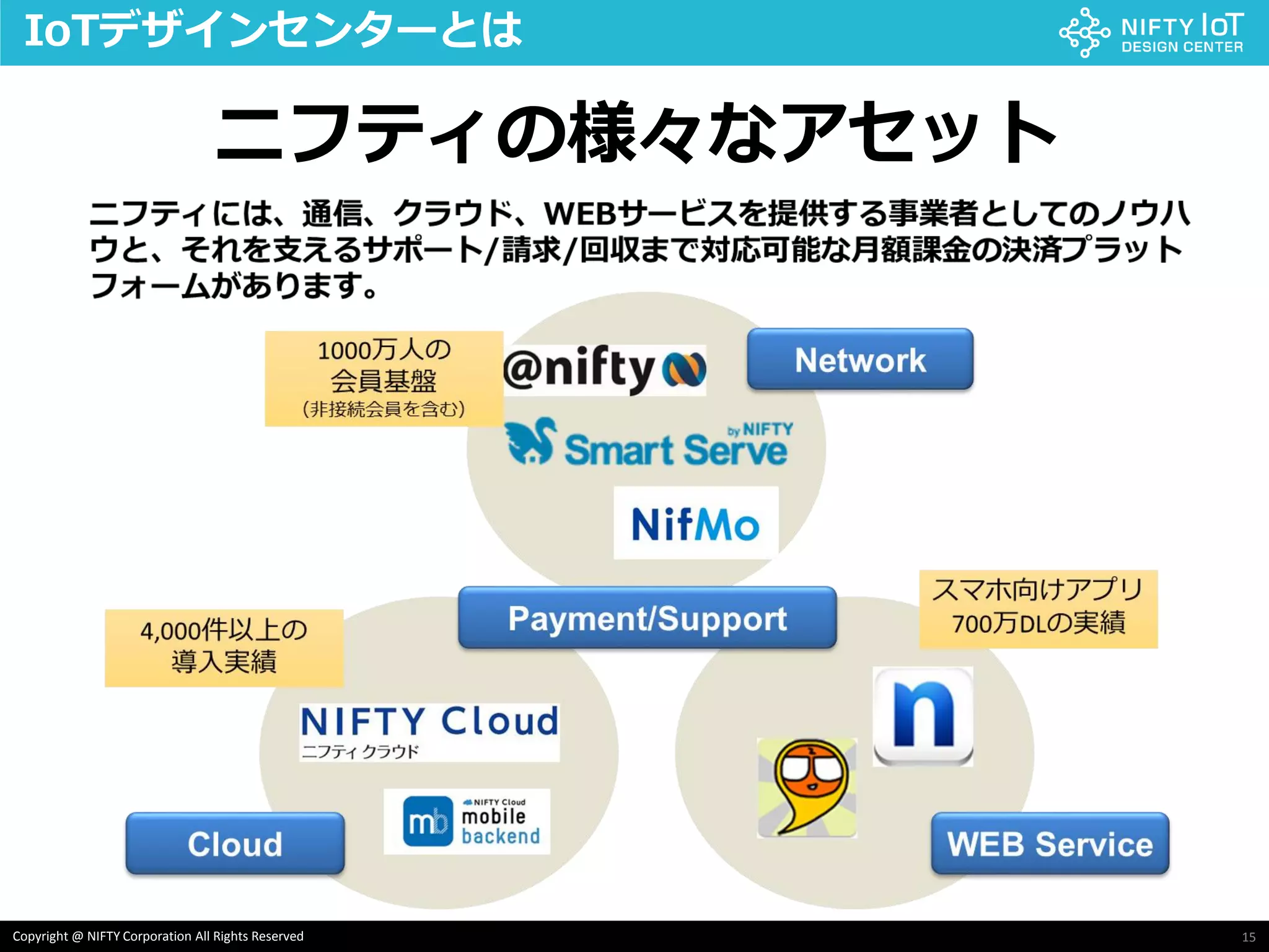 15Copyright @ NIFTY Corporation All Rights Reserved
IoTデザインセンターとは
ニフティの様々なアセット
 