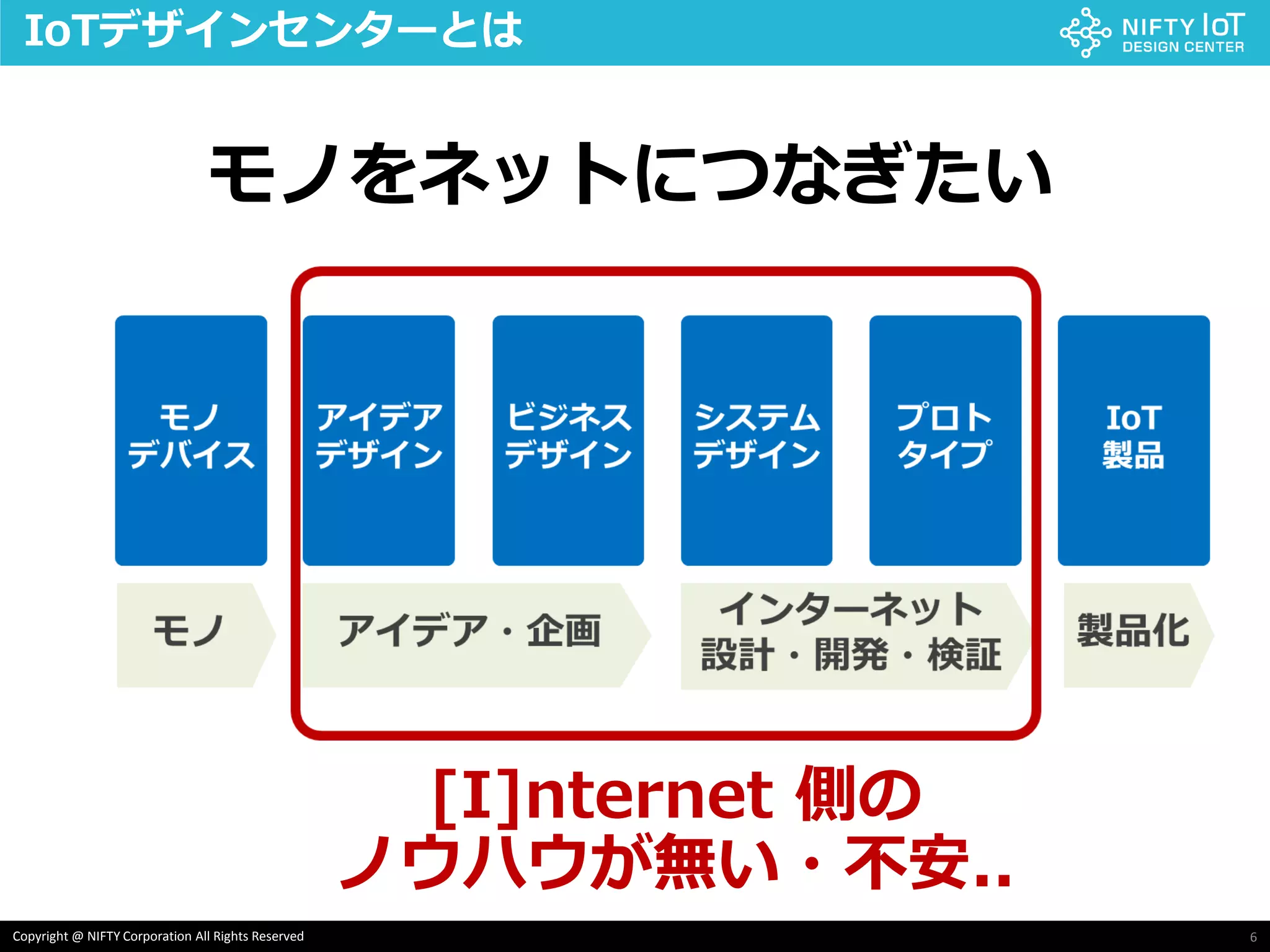 6Copyright @ NIFTY Corporation All Rights Reserved
IoTデザインセンターとは
モノをネットにつなぎたい
[I]nternet 側の
ノウハウが無い・不安..
 